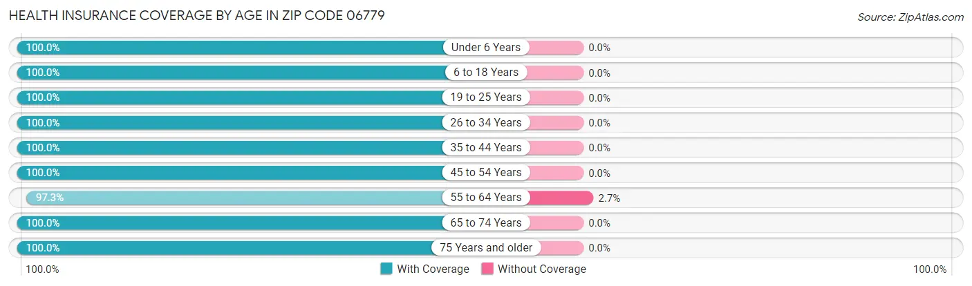 Health Insurance Coverage by Age in Zip Code 06779