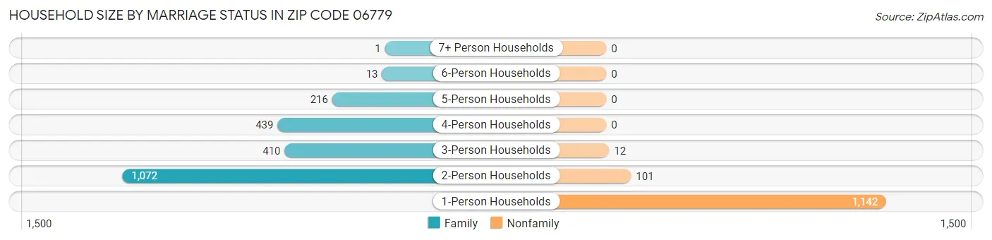 Household Size by Marriage Status in Zip Code 06779
