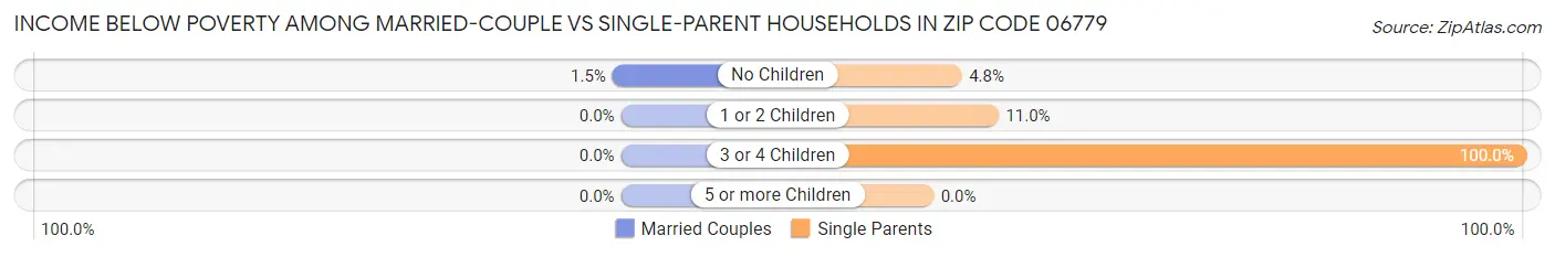 Income Below Poverty Among Married-Couple vs Single-Parent Households in Zip Code 06779