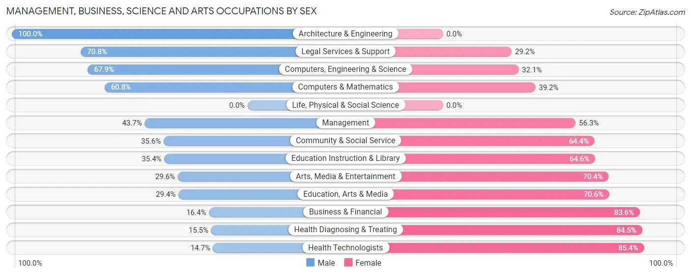 Management, Business, Science and Arts Occupations by Sex in Zip Code 06779