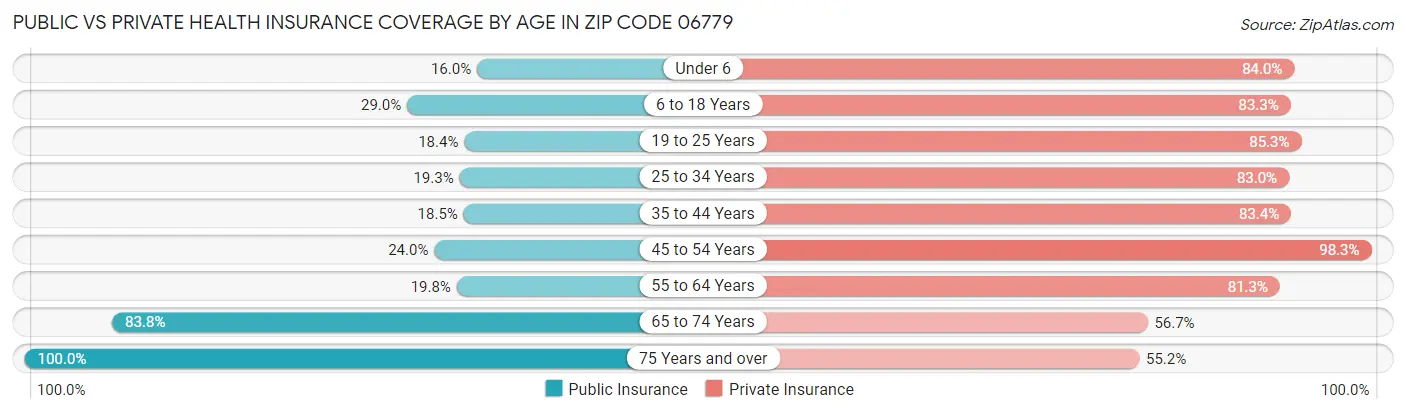 Public vs Private Health Insurance Coverage by Age in Zip Code 06779