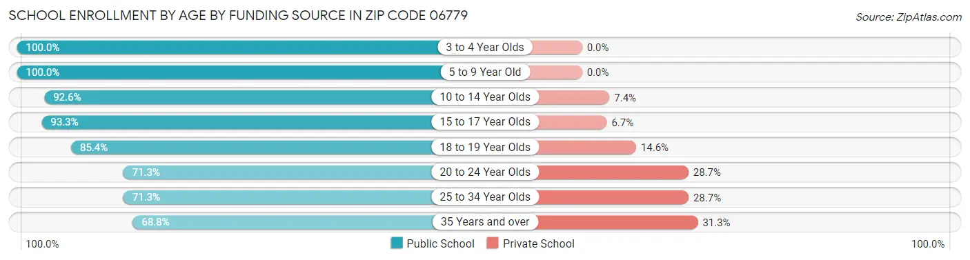 School Enrollment by Age by Funding Source in Zip Code 06779