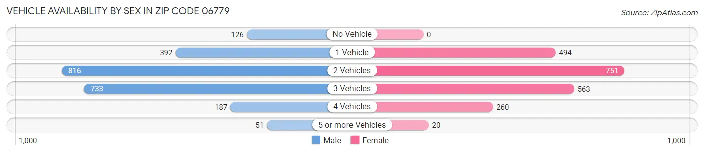 Vehicle Availability by Sex in Zip Code 06779