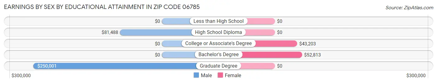 Earnings by Sex by Educational Attainment in Zip Code 06785