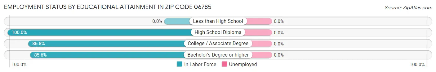 Employment Status by Educational Attainment in Zip Code 06785