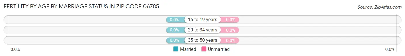 Female Fertility by Age by Marriage Status in Zip Code 06785