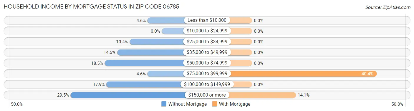 Household Income by Mortgage Status in Zip Code 06785