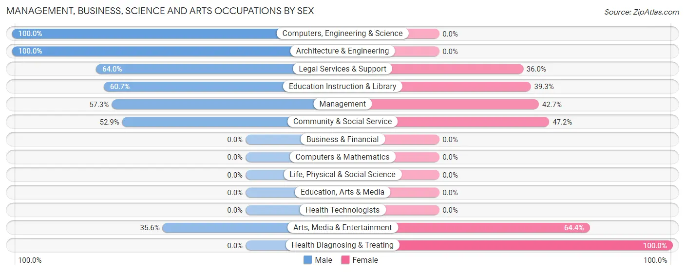 Management, Business, Science and Arts Occupations by Sex in Zip Code 06785
