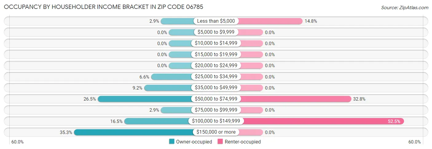 Occupancy by Householder Income Bracket in Zip Code 06785