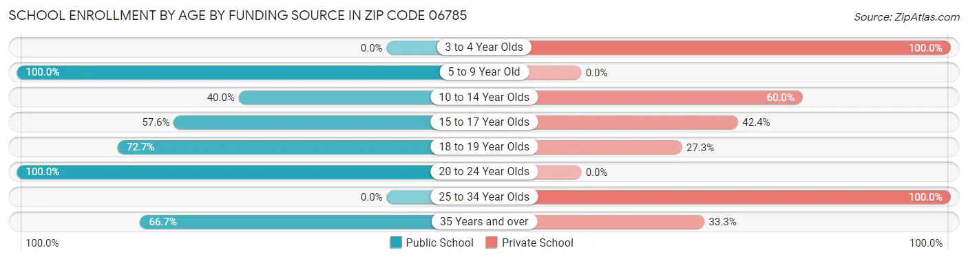 School Enrollment by Age by Funding Source in Zip Code 06785