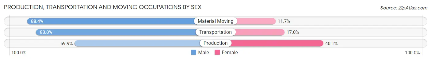 Production, Transportation and Moving Occupations by Sex in Zip Code 06786