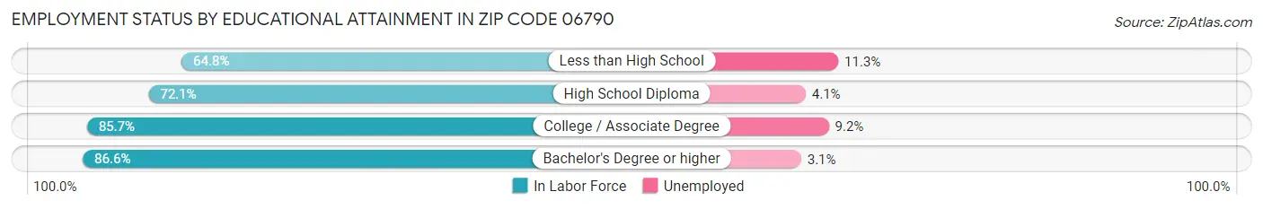 Employment Status by Educational Attainment in Zip Code 06790