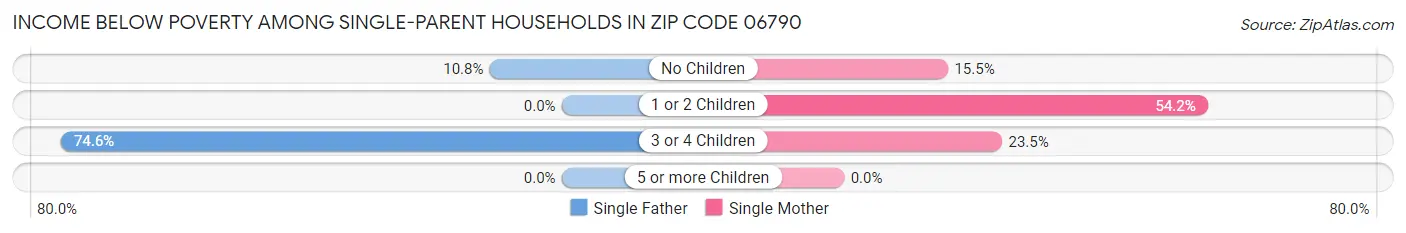Income Below Poverty Among Single-Parent Households in Zip Code 06790