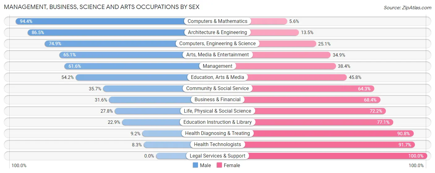 Management, Business, Science and Arts Occupations by Sex in Zip Code 06790