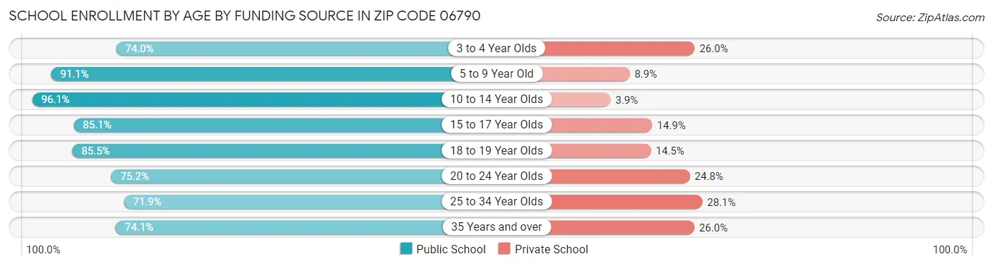 School Enrollment by Age by Funding Source in Zip Code 06790