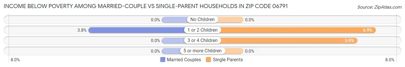 Income Below Poverty Among Married-Couple vs Single-Parent Households in Zip Code 06791