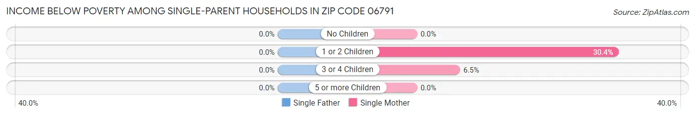 Income Below Poverty Among Single-Parent Households in Zip Code 06791