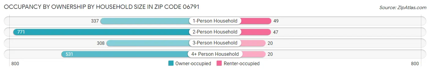 Occupancy by Ownership by Household Size in Zip Code 06791