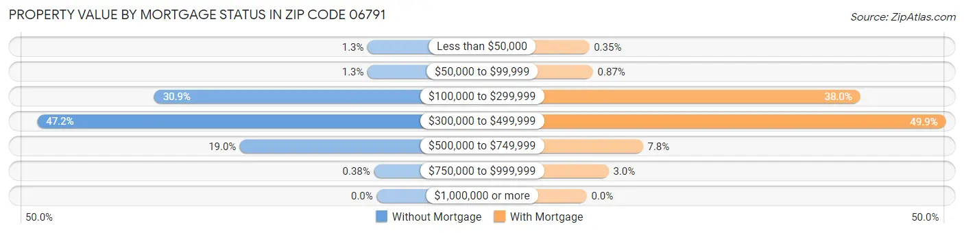 Property Value by Mortgage Status in Zip Code 06791