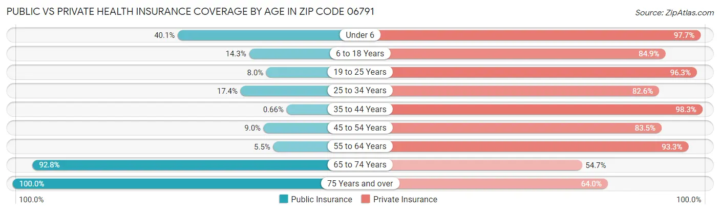 Public vs Private Health Insurance Coverage by Age in Zip Code 06791