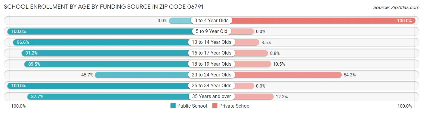 School Enrollment by Age by Funding Source in Zip Code 06791