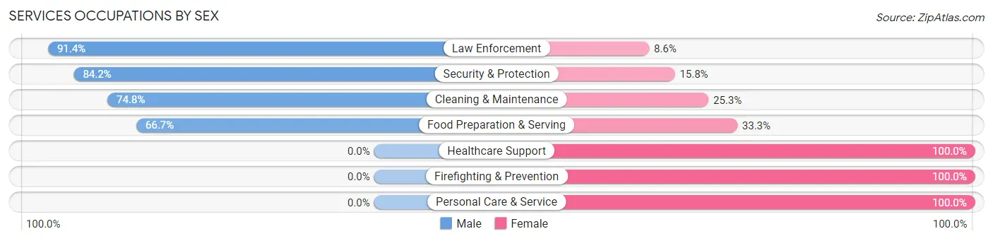 Services Occupations by Sex in Zip Code 06791