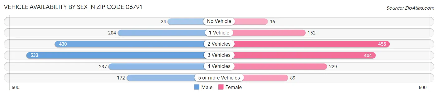 Vehicle Availability by Sex in Zip Code 06791