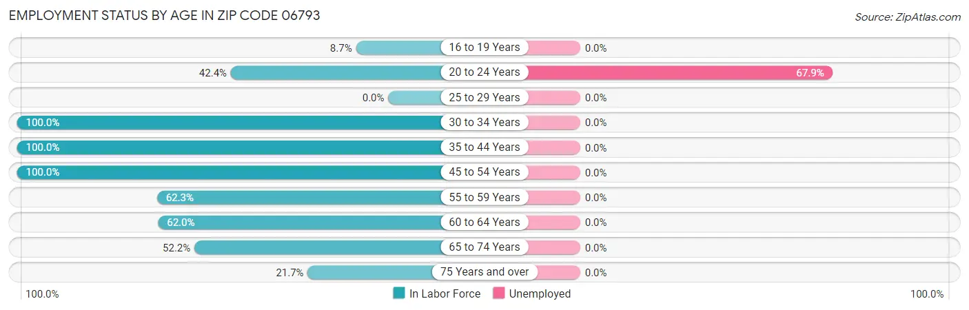Employment Status by Age in Zip Code 06793