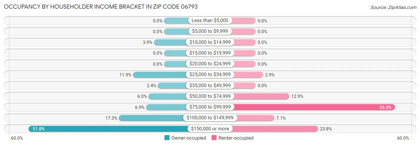 Occupancy by Householder Income Bracket in Zip Code 06793