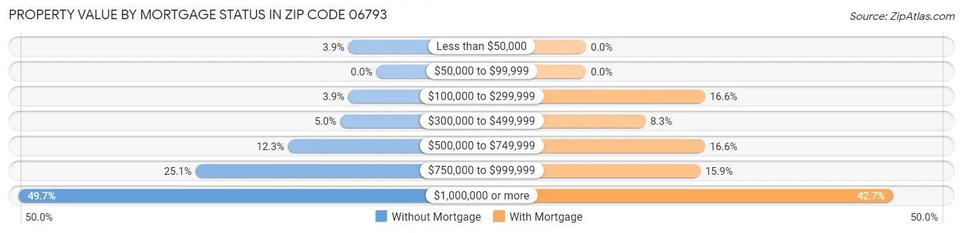 Property Value by Mortgage Status in Zip Code 06793