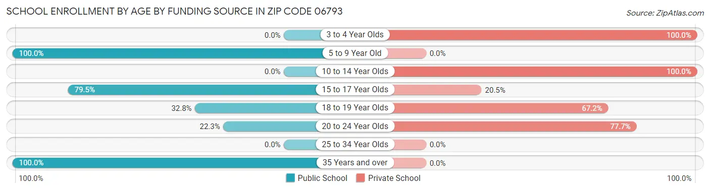 School Enrollment by Age by Funding Source in Zip Code 06793
