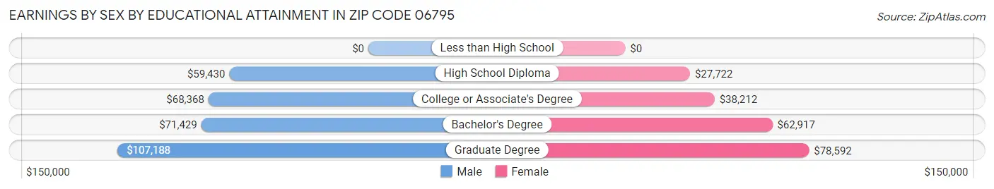 Earnings by Sex by Educational Attainment in Zip Code 06795