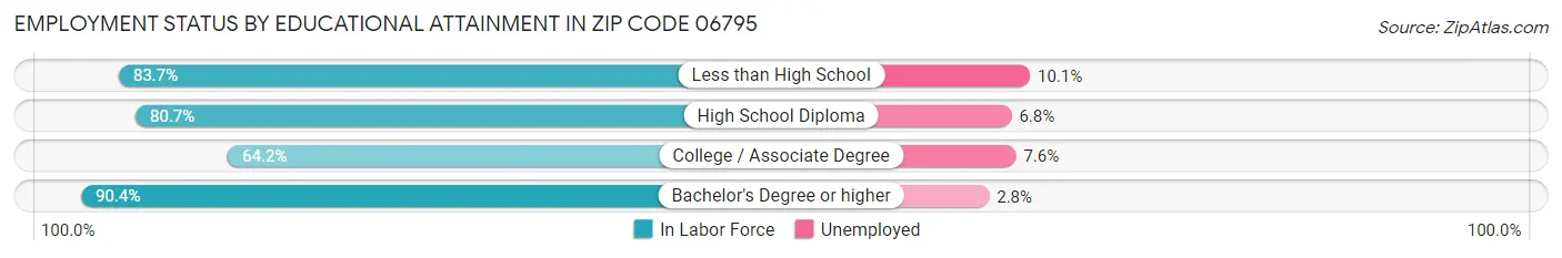 Employment Status by Educational Attainment in Zip Code 06795