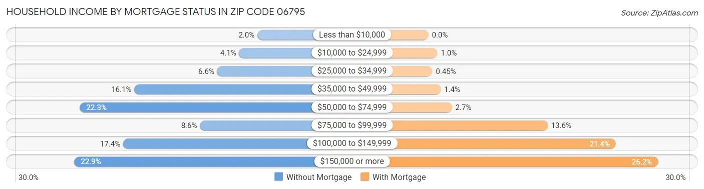 Household Income by Mortgage Status in Zip Code 06795