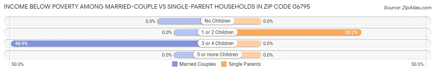Income Below Poverty Among Married-Couple vs Single-Parent Households in Zip Code 06795