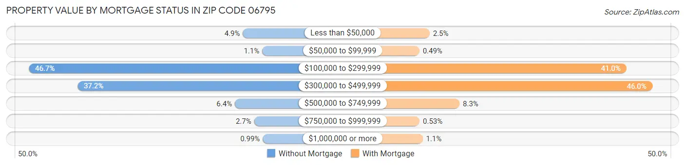 Property Value by Mortgage Status in Zip Code 06795