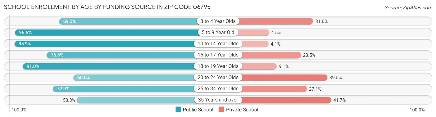 School Enrollment by Age by Funding Source in Zip Code 06795