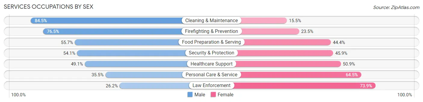 Services Occupations by Sex in Zip Code 06795