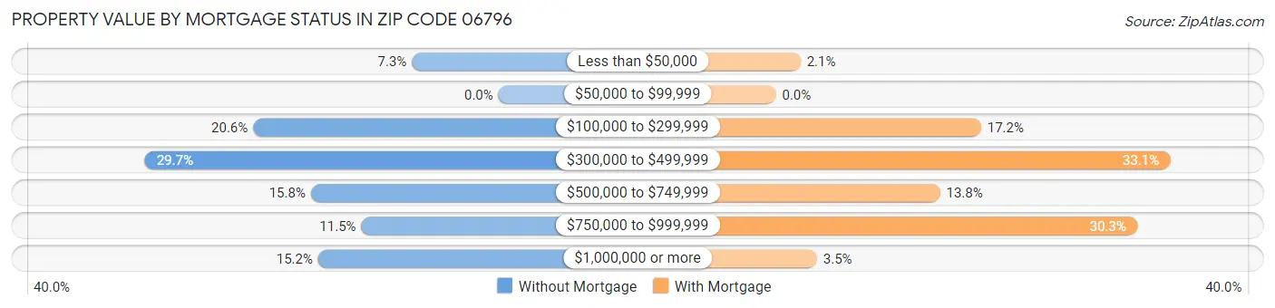 Property Value by Mortgage Status in Zip Code 06796