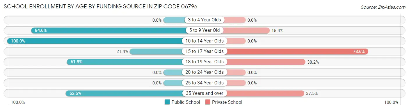 School Enrollment by Age by Funding Source in Zip Code 06796