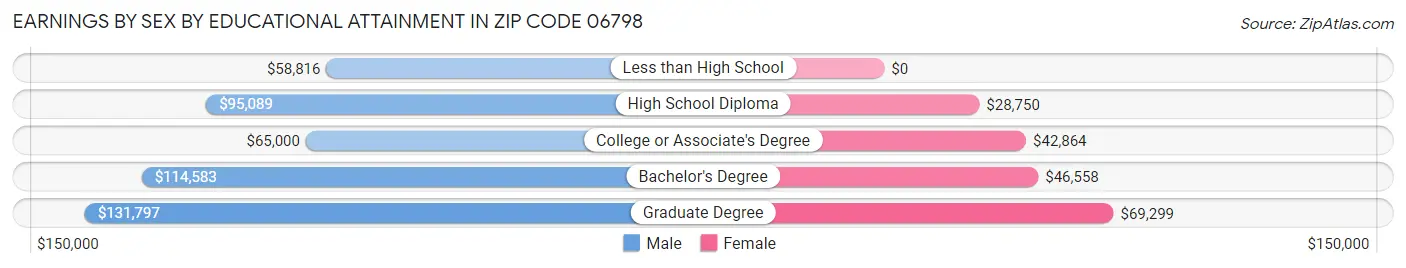 Earnings by Sex by Educational Attainment in Zip Code 06798