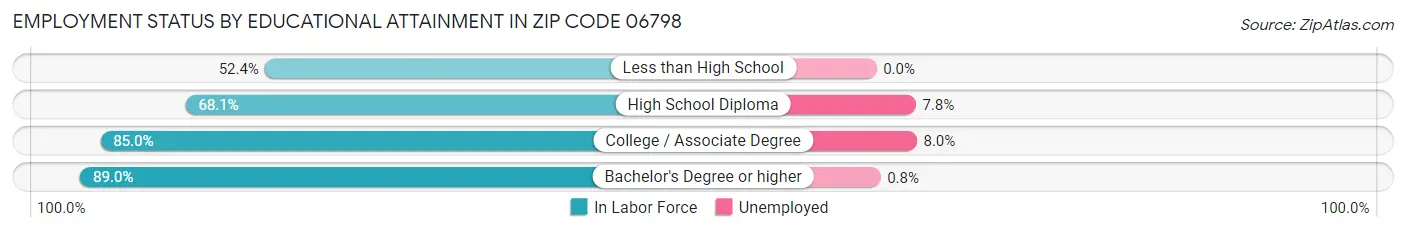 Employment Status by Educational Attainment in Zip Code 06798