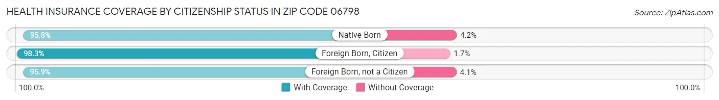 Health Insurance Coverage by Citizenship Status in Zip Code 06798