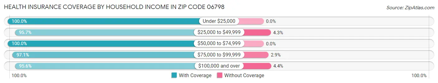 Health Insurance Coverage by Household Income in Zip Code 06798