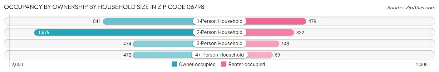 Occupancy by Ownership by Household Size in Zip Code 06798