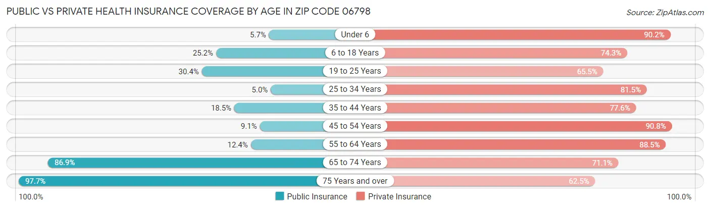 Public vs Private Health Insurance Coverage by Age in Zip Code 06798