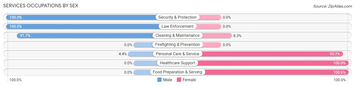 Services Occupations by Sex in Zip Code 06798