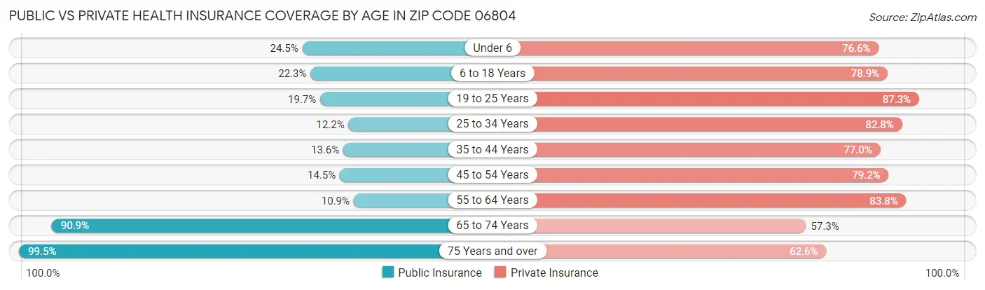 Public vs Private Health Insurance Coverage by Age in Zip Code 06804