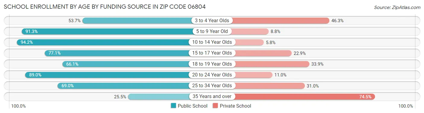 School Enrollment by Age by Funding Source in Zip Code 06804