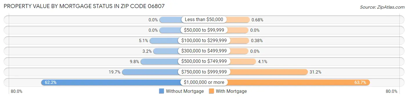 Property Value by Mortgage Status in Zip Code 06807